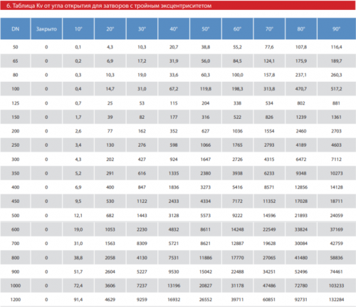 затвор дисковый фланцевый с тройным эксцентриситетом стальной